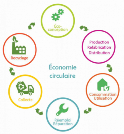 Schéma d'économie circulaire