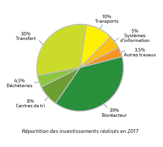 Investissements 2017