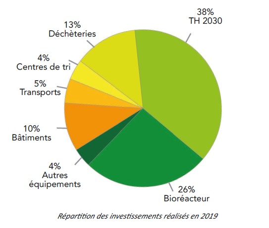 Investissements 2019