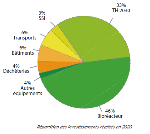 Investissements 2020