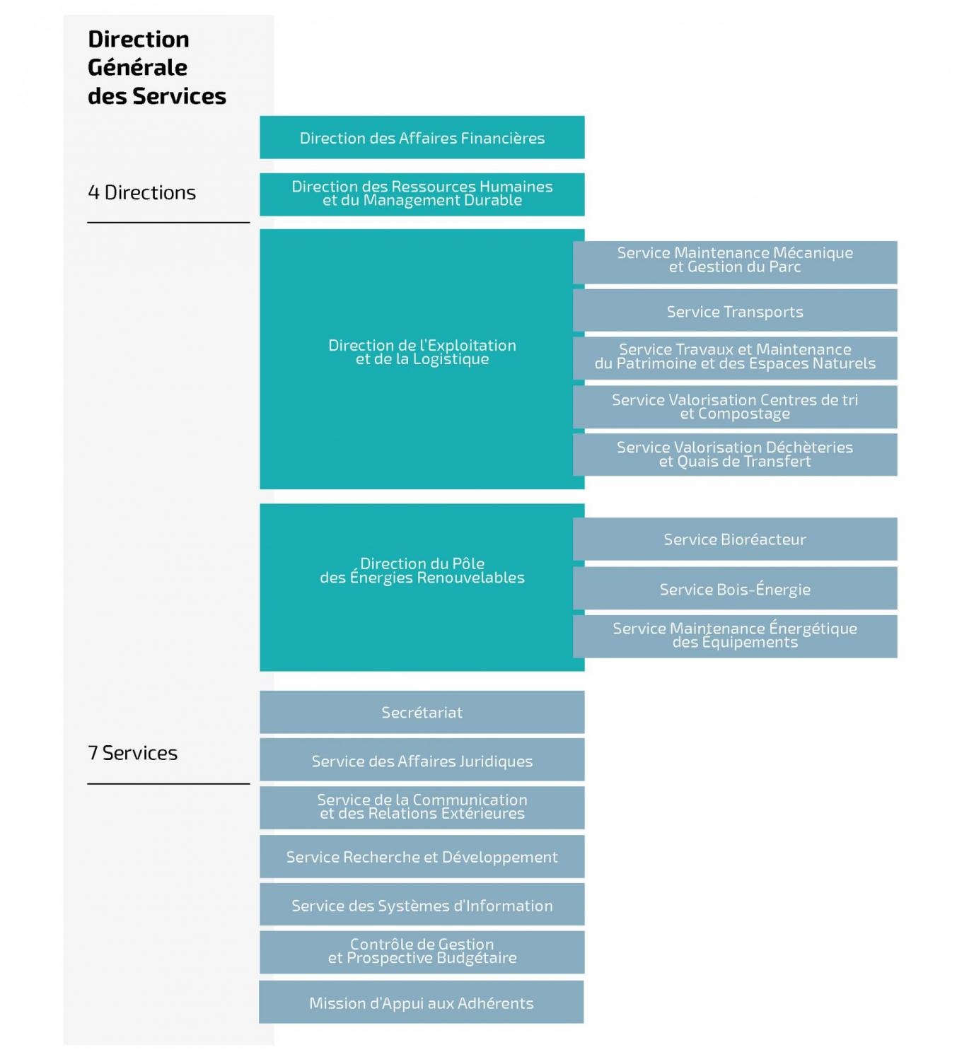 Organigramme des services