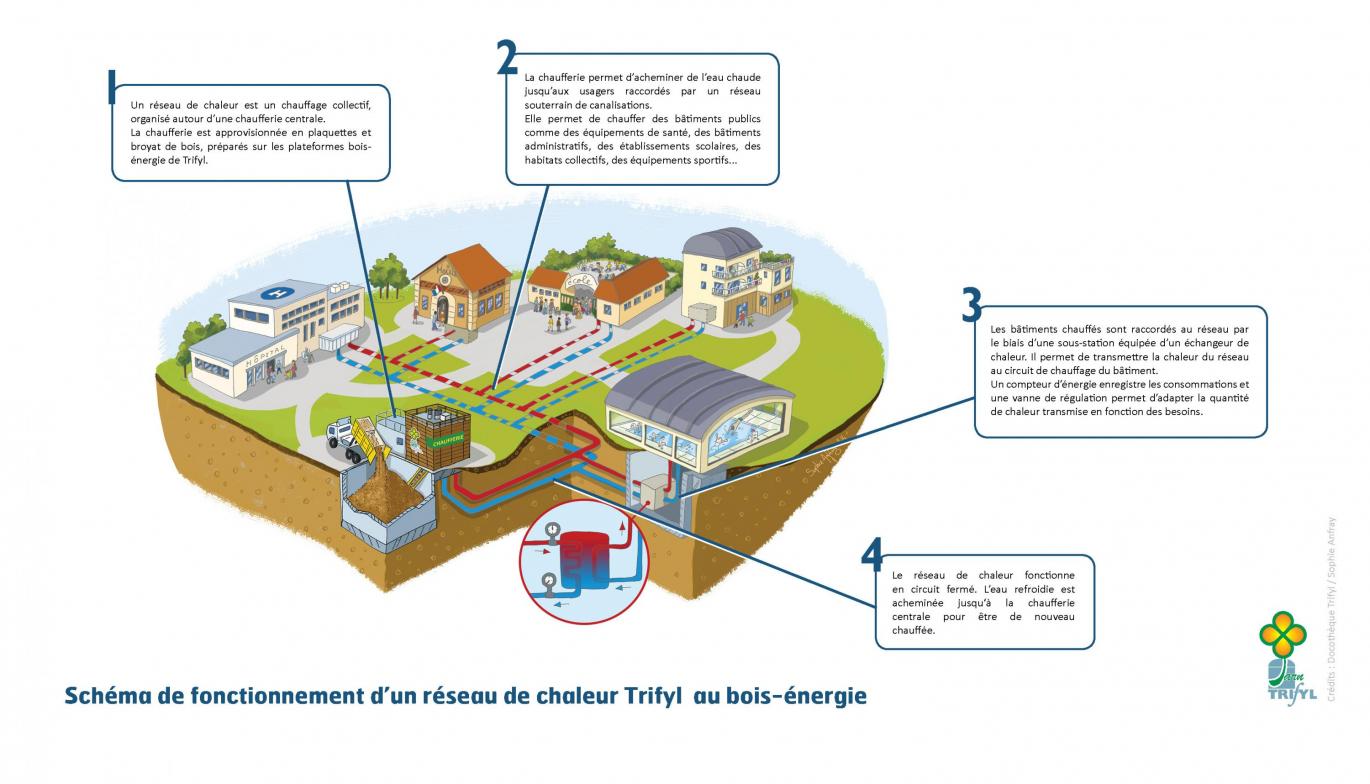 Schéma réseau de chaleur - Illustration S.Anfray
