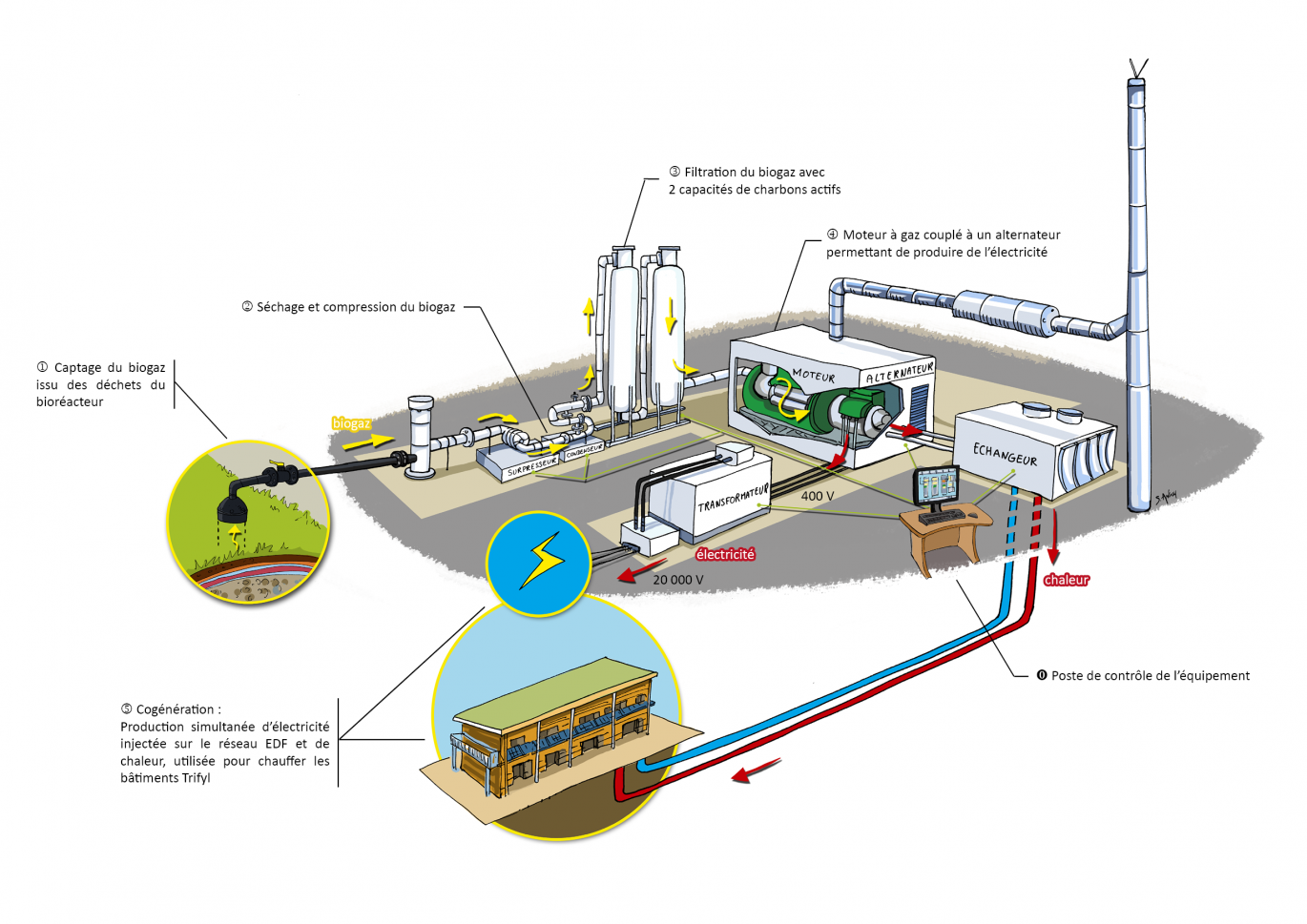 Schéma de fonctionnement des moteurs Trifyl - Illustration  Trifyl / S. Anfray